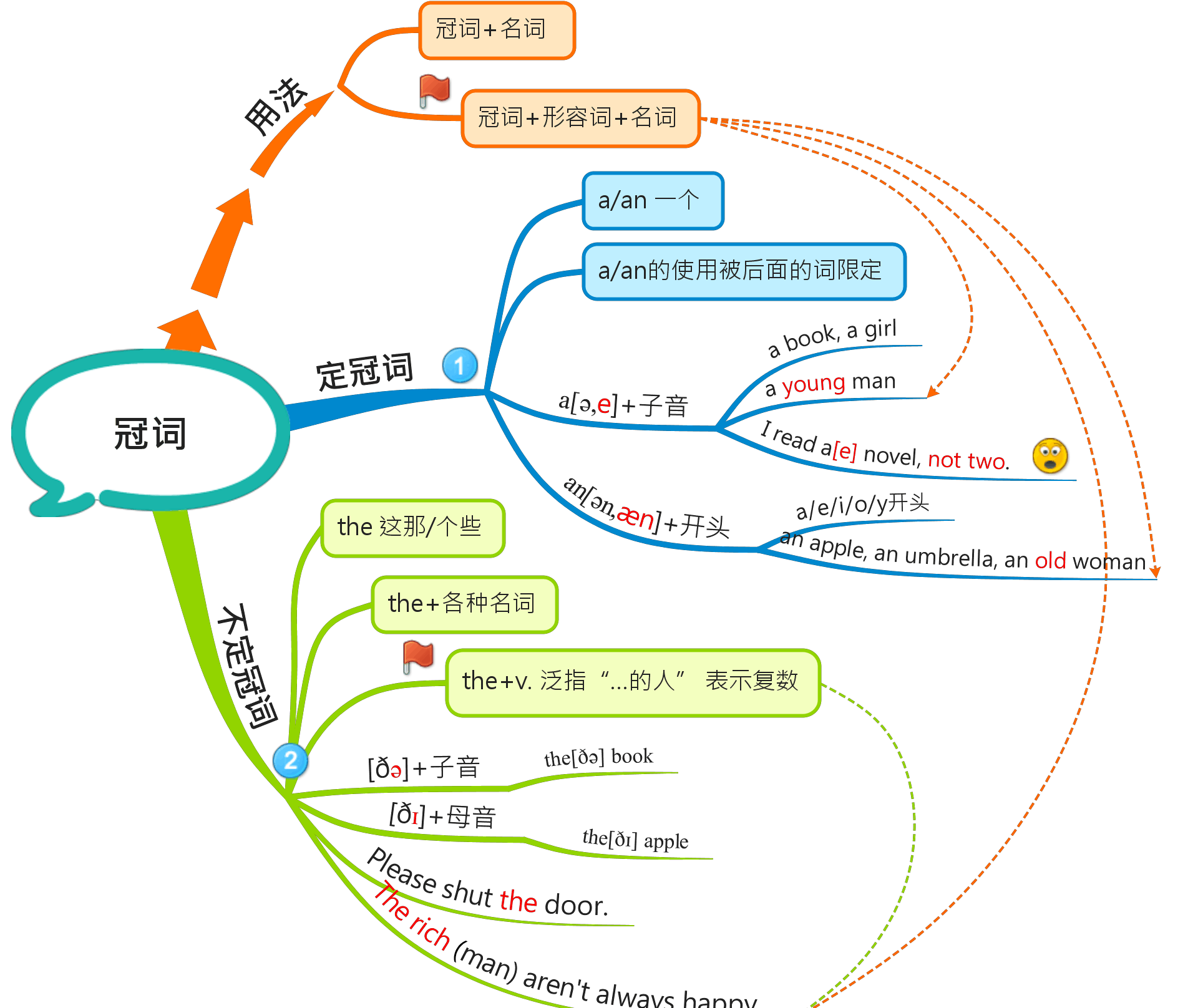 小学英语必须掌握的语法知识:冠词的用法(内附精美讲图)