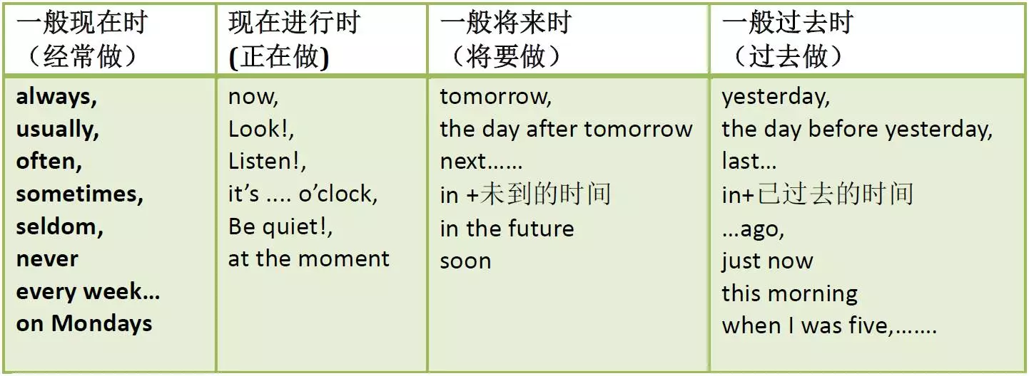 過去做動詞改成過去式,要借did變問,否句;3.